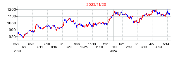 2023年11月20日 12:56前後のの株価チャート